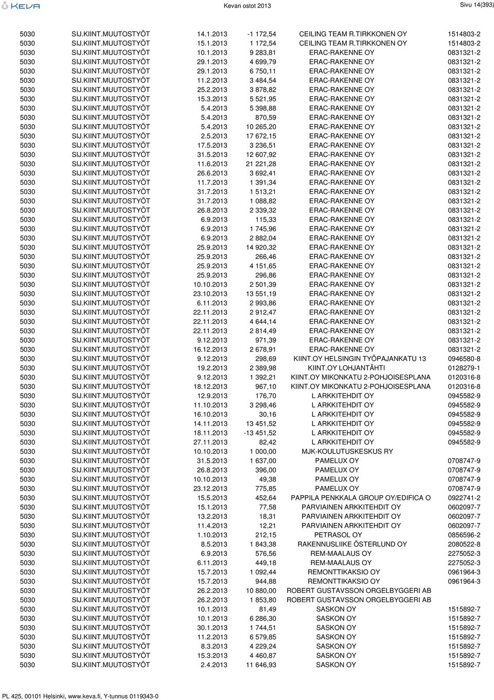 KIINT.MUUTOSTYÖT 11.2.2013 3 484,54 ERAC-RAKENNE OY 0831321-2 5030 SIJ.KIINT.MUUTOSTYÖT 25.2.2013 3 878,82 ERAC-RAKENNE OY 0831321-2 5030 SIJ.KIINT.MUUTOSTYÖT 15.3.2013 5 521,95 ERAC-RAKENNE OY 0831321-2 5030 SIJ.