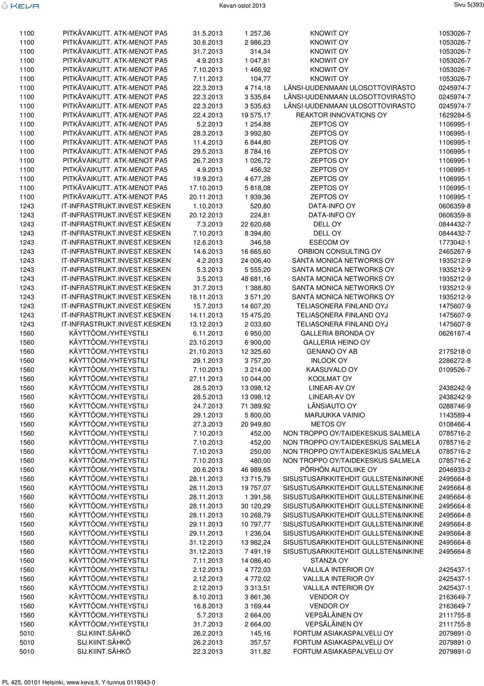 ATK-MENOT PA5 7.11.2013 104,77 KNOWIT OY 1053026-7 1100 PITKÄVAIKUTT. ATK-MENOT PA5 22.3.2013 4 714,18 LÄNSI-UUDENMAAN ULOSOTTOVIRASTO 0245974-7 1100 PITKÄVAIKUTT. ATK-MENOT PA5 22.3.2013 3 535,64 LÄNSI-UUDENMAAN ULOSOTTOVIRASTO 0245974-7 1100 PITKÄVAIKUTT.