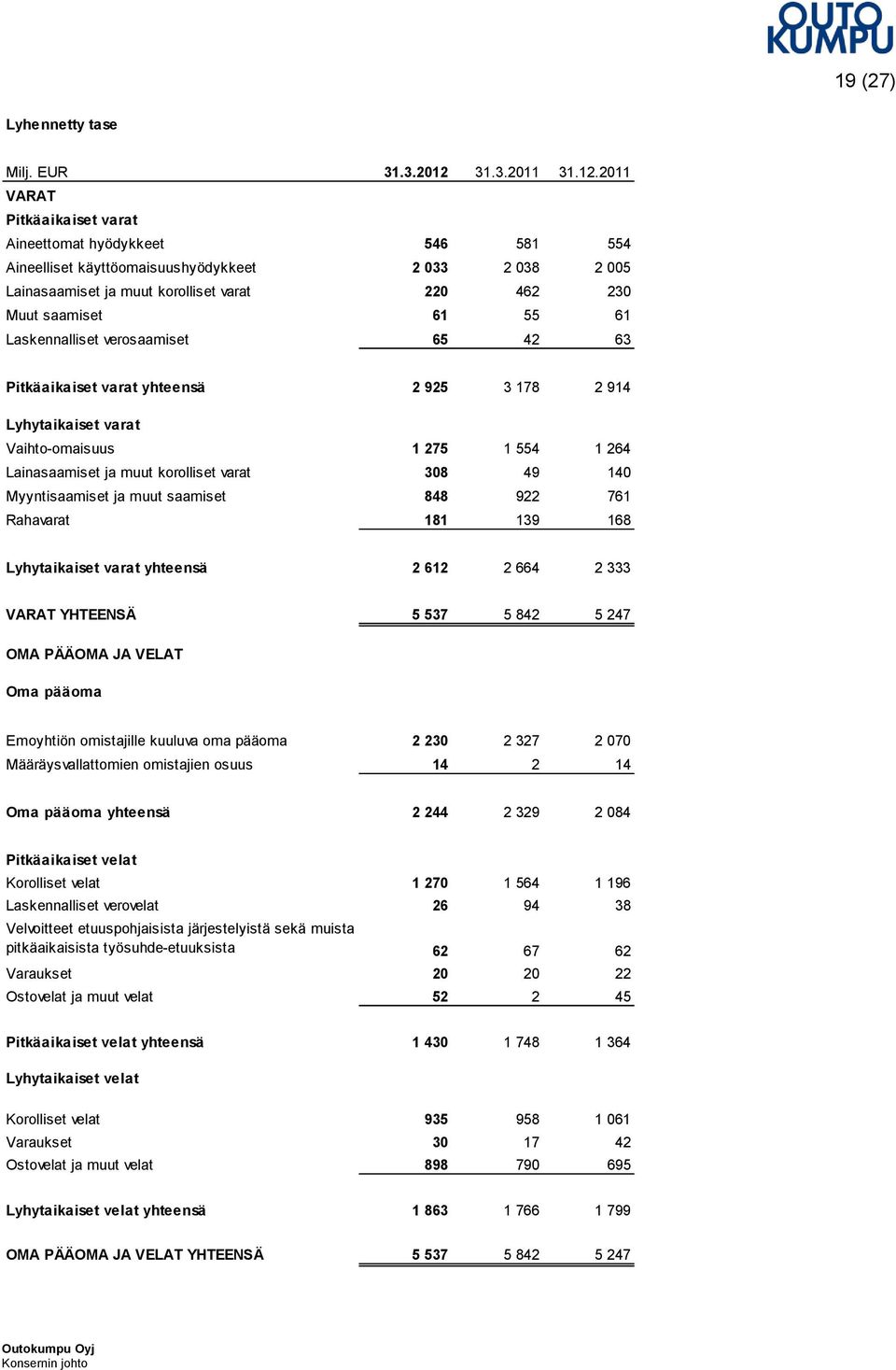 2011 VARAT Pitkäaikaiset varat Aineettomat hyödykkeet 546 581 554 Aineelliset käyttöomaisuushyödykkeet 2 033 2 038 2 005 Lainasaamiset ja muut korolliset varat 220 462 230 Muut saamiset 61 55 61