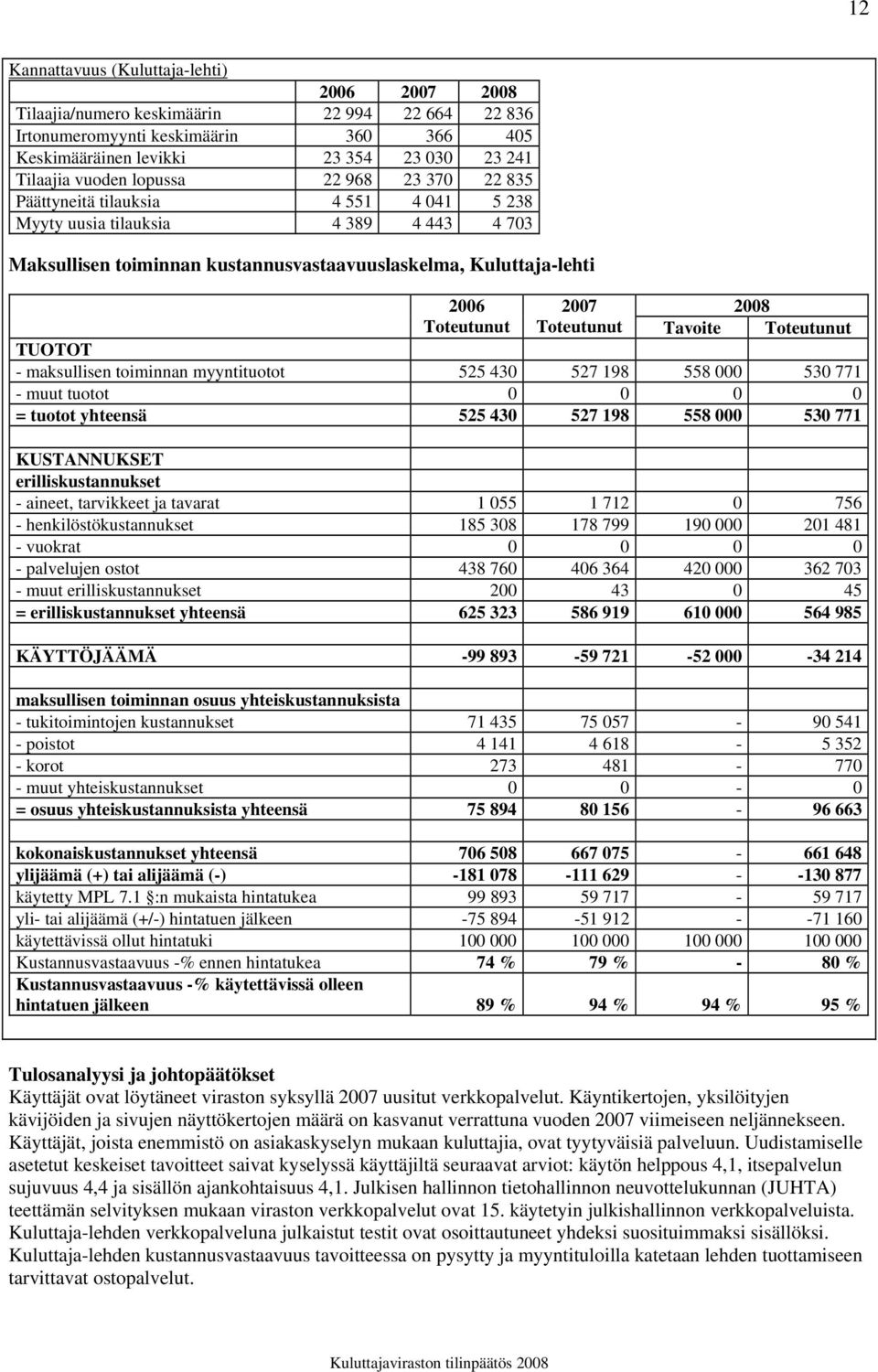 Toteutunut Toteutunut Tavoite Toteutunut TUOTOT - maksullisen toiminnan myyntituotot 525 430 527 198 558 000 530 771 - muut tuotot 0 0 0 0 = tuotot yhteensä 525 430 527 198 558 000 530 771