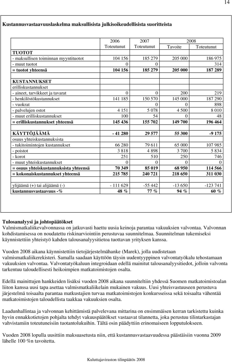 570 145 000 187 290 - vuokrat 0 0 898 - palvelujen ostot 4 151 5 078 4 500 8 010 - muut erilliskustannukset 100 54 0 48 = erilliskustannukset yhteensä 145 436 155 702 149 700 196 464 KÄYTTÖJÄÄMÄ - 41