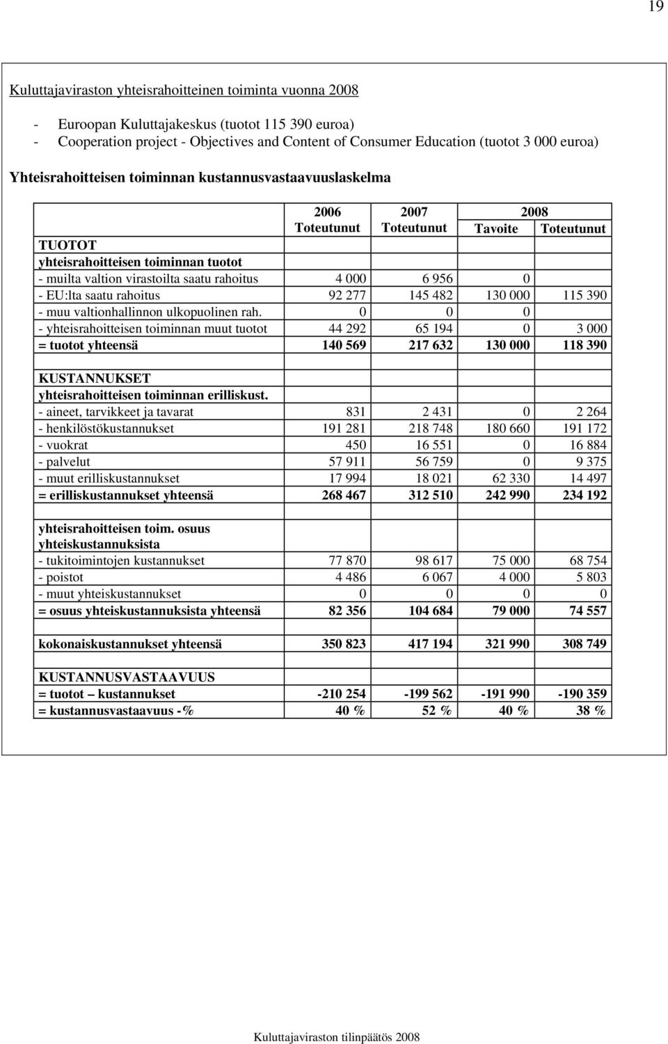 rahoitus 4 000 6 956 0 - EU:lta saatu rahoitus 92 277 145 482 130 000 115 390 - muu valtionhallinnon ulkopuolinen rah.