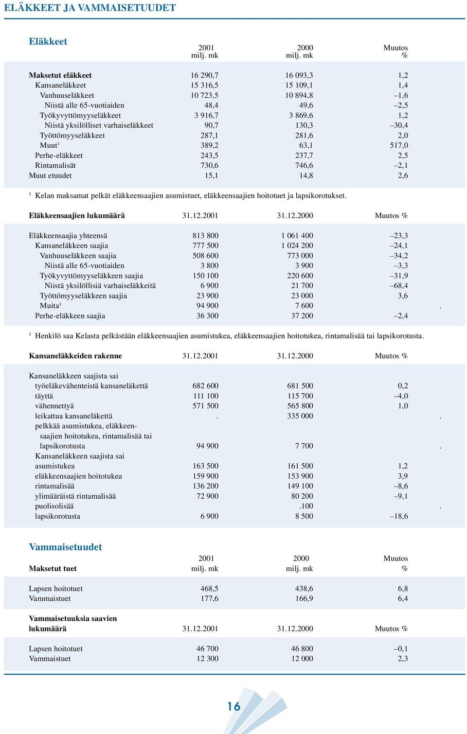 1,2 Niistä yksilölliset varhaiseläkkeet 90,7 130,3 30,4 Työttömyyseläkkeet 287,1 281,6 2,0 Muut 1 389,2 63,1 517,0 Perhe-eläkkeet 243,5 237,7 2,5 Rintamalisät 730,6 746,6 2,1 Muut etuudet 15,1 14,8