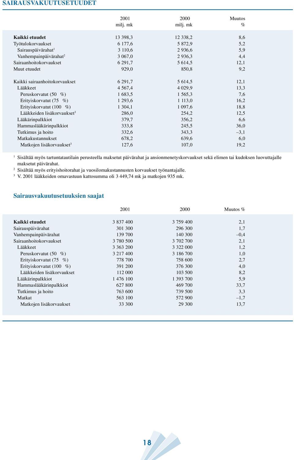 614,5 12,1 Muut etuudet 929,0 850,8 9,2 Kaikki sairaanhoitokorvaukset 6 291,7 5 614,5 12,1 Lääkkeet 4 567,4 4 029,9 13,3 Peruskorvatut (50 %) 1 683,5 1 565,3 7,6 Erityiskorvatut (75 %) 1 293,6 1