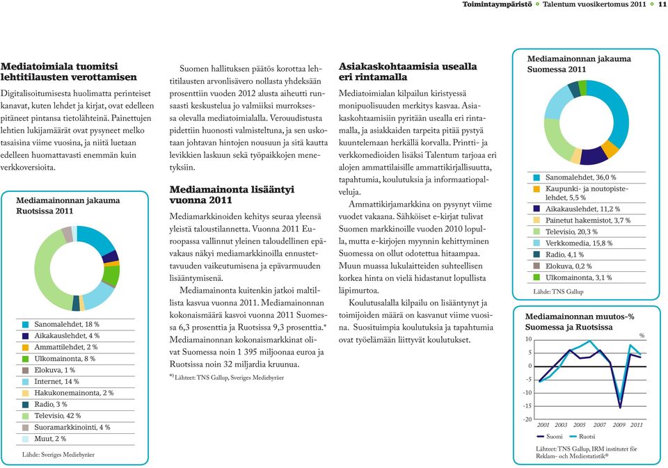 Mediamainonnan jakauma Ruotsissa 2011 Sanomalehdet, 18 % Aikakauslehdet, 4 % Ammattilehdet, 2 % Ulkomainonta, 8 % Elokuva, 1 % Internet, 14 % Hakukonemainonta, 2 % Radio, 3 % Televisio, 42 %