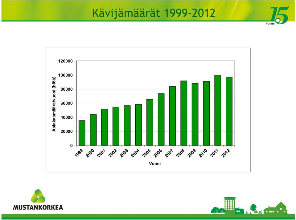 Asiakasmäärä/vuosi