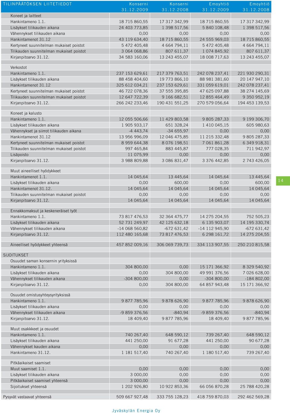 108,48 1 398 517,56 Vähennykset tilikauden aikana 0,00 0,00 0,00 0,00 Hankintamenot 31.