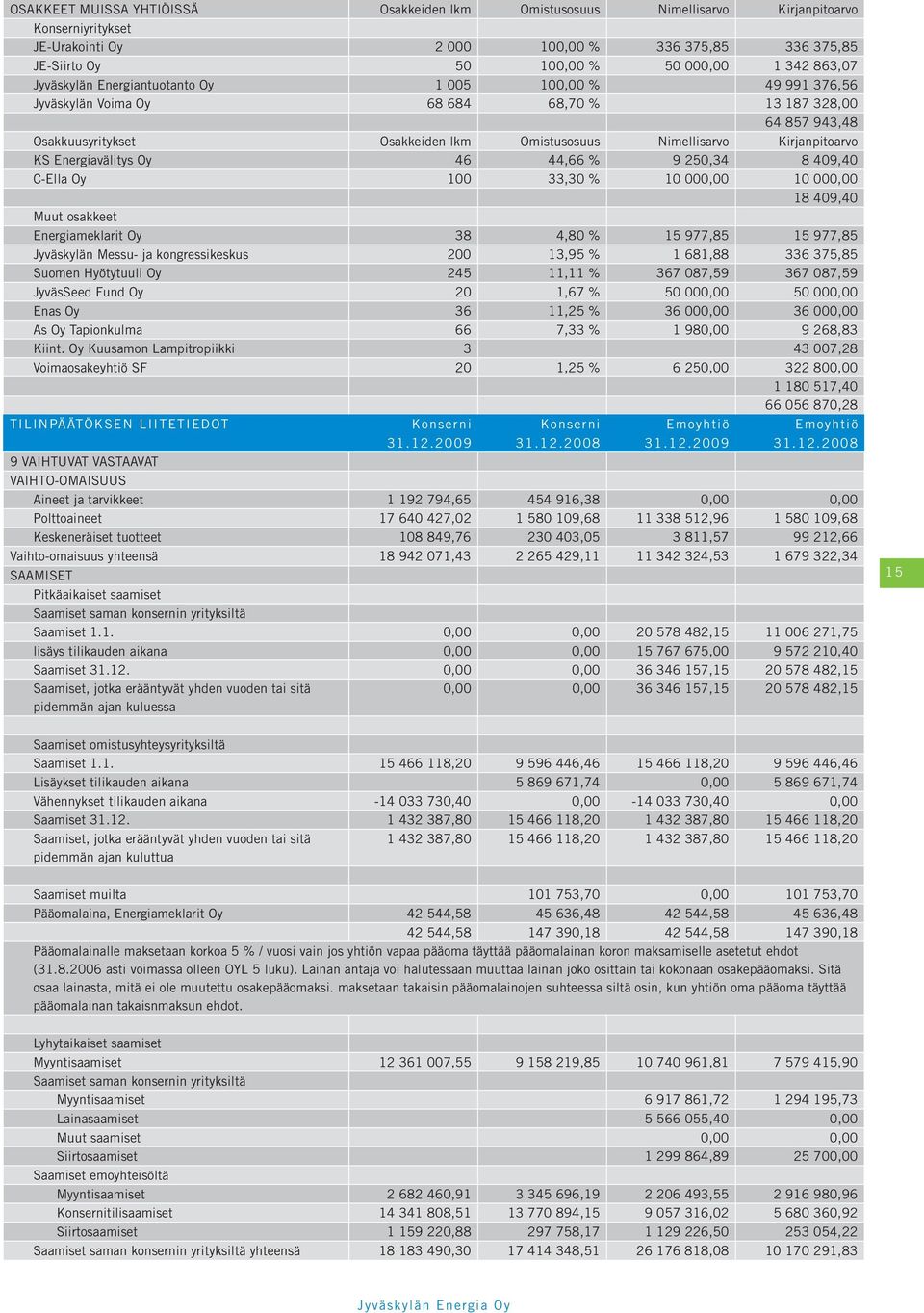 Kirjanpitoarvo KS Energiavälitys Oy 46 44,66 % 9 250,34 8 409,40 C-Ella Oy 100 33,30 % 10 000,00 10 000,00 18 409,40 Muut osakkeet Energiameklarit Oy 38 4,80 % 15 977,85 15 977,85 Jyväskylän Messu-