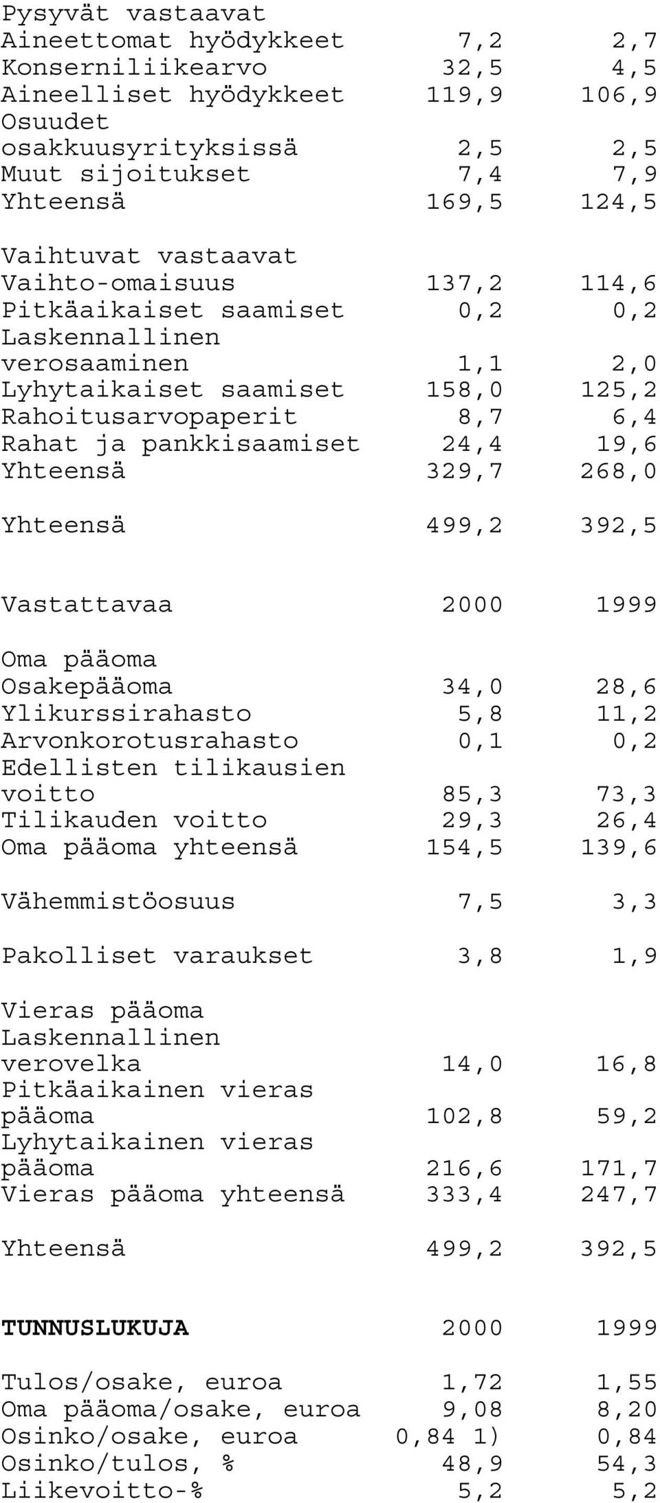 pankkisaamiset 24,4 19,6 Yhteensä 329,7 268,0 Yhteensä 499,2 392,5 Vastattavaa 2000 1999 Oma pääoma Osakepääoma 34,0 28,6 Ylikurssirahasto 5,8 11,2 Arvonkorotusrahasto 0,1 0,2 Edellisten tilikausien