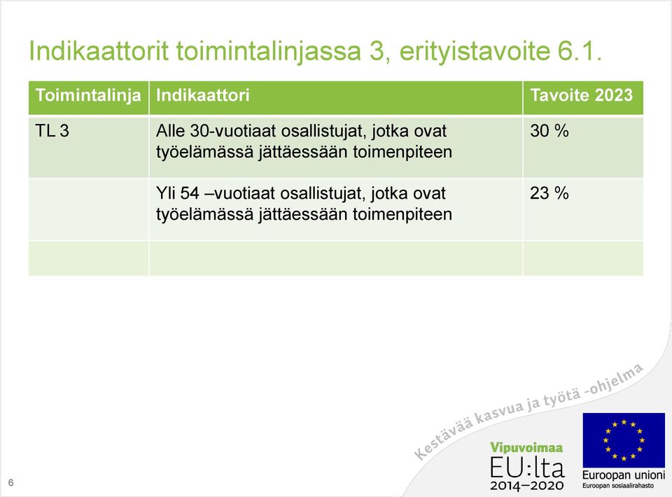 osallistujat, jotka ovat työelämässä jättäessään toimenpiteen Yli