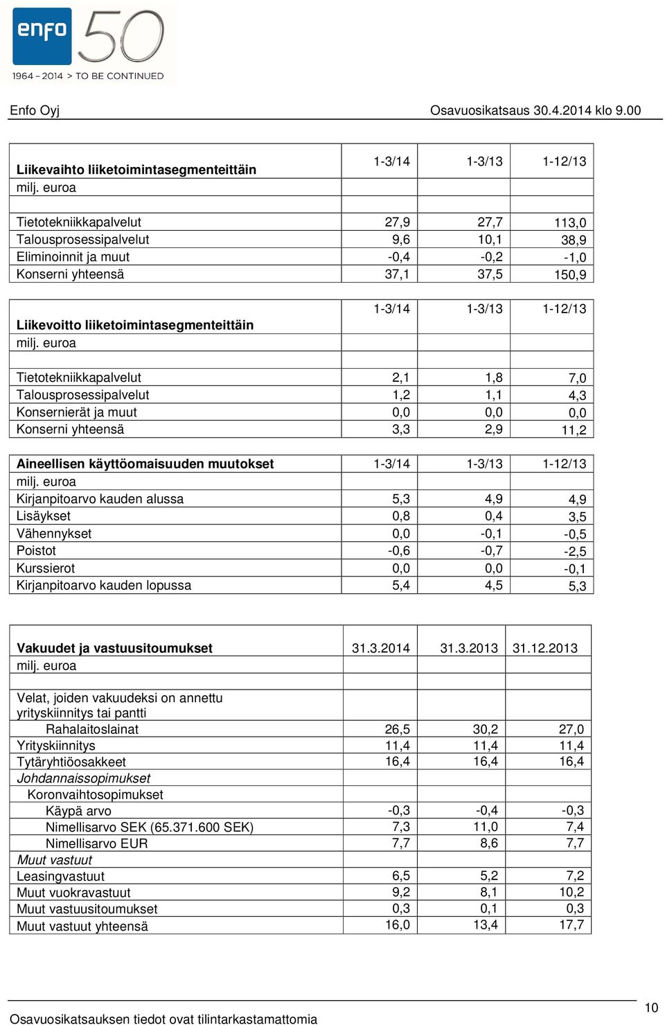 liiketoimintasegmenteittäin milj.