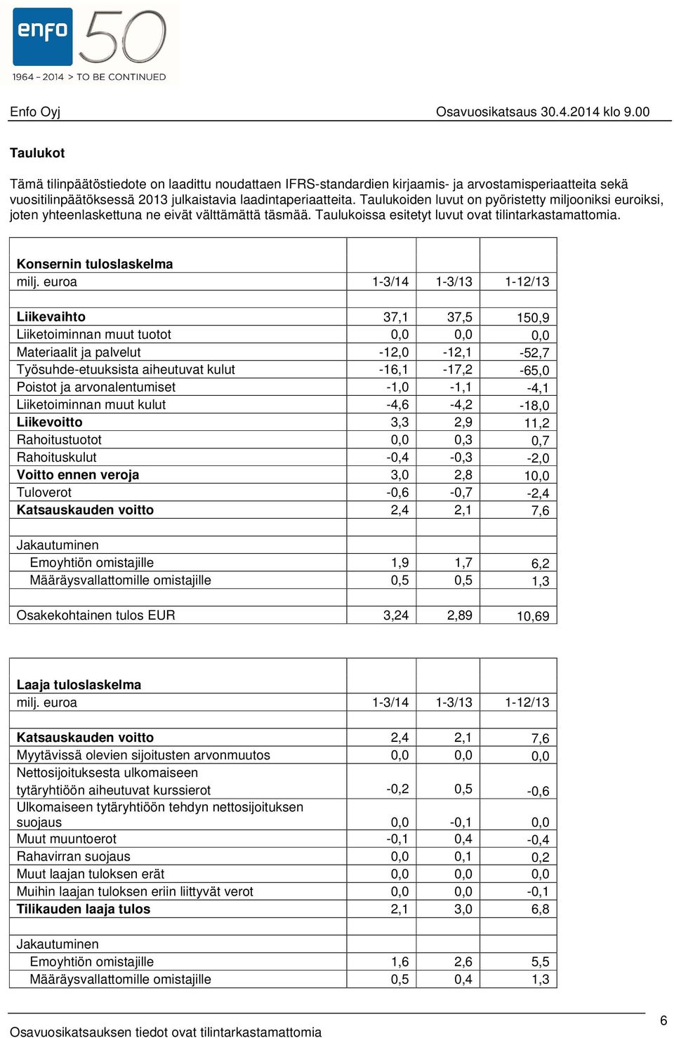 euroa 1-3/14 1-3/13 1-12/13 Liikevaihto 37,1 37,5 150,9 Liiketoiminnan muut tuotot 0,0 0,0 0,0 Materiaalit ja palvelut -12,0-12,1-52,7 Työsuhde-etuuksista aiheutuvat kulut -16,1-17,2-65,0 Poistot ja