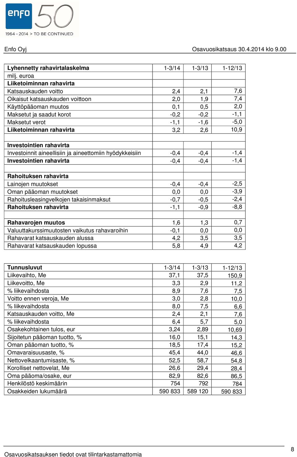 -1,1-1,6-5,0 Liiketoiminnan rahavirta 3,2 2,6 10,9 Investointien rahavirta Investoinnit aineellisiin ja aineettomiin hyödykkeisiin -0,4-0,4-1,4 Investointien rahavirta -0,4-0,4-1,4 Rahoituksen