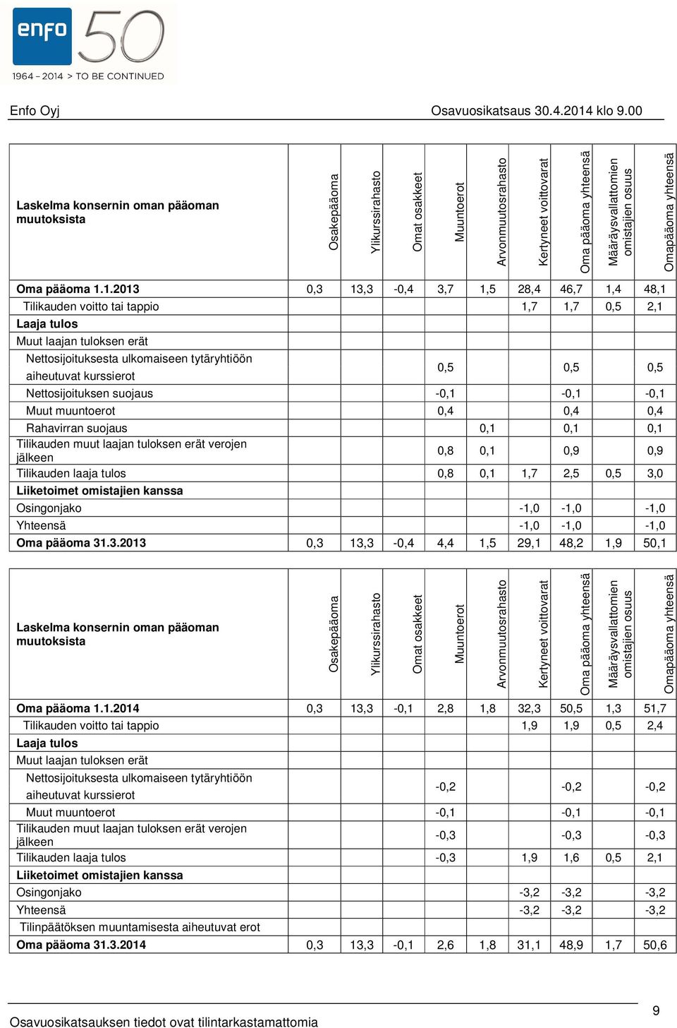 1.2013 0,3 13,3-0,4 3,7 1,5 28,4 46,7 1,4 48,1 Tilikauden voitto tai tappio 1,7 1,7 0,5 2,1 Laaja tulos Muut laajan tuloksen erät Nettosijoituksesta ulkomaiseen tytäryhtiöön aiheutuvat kurssierot 0,5