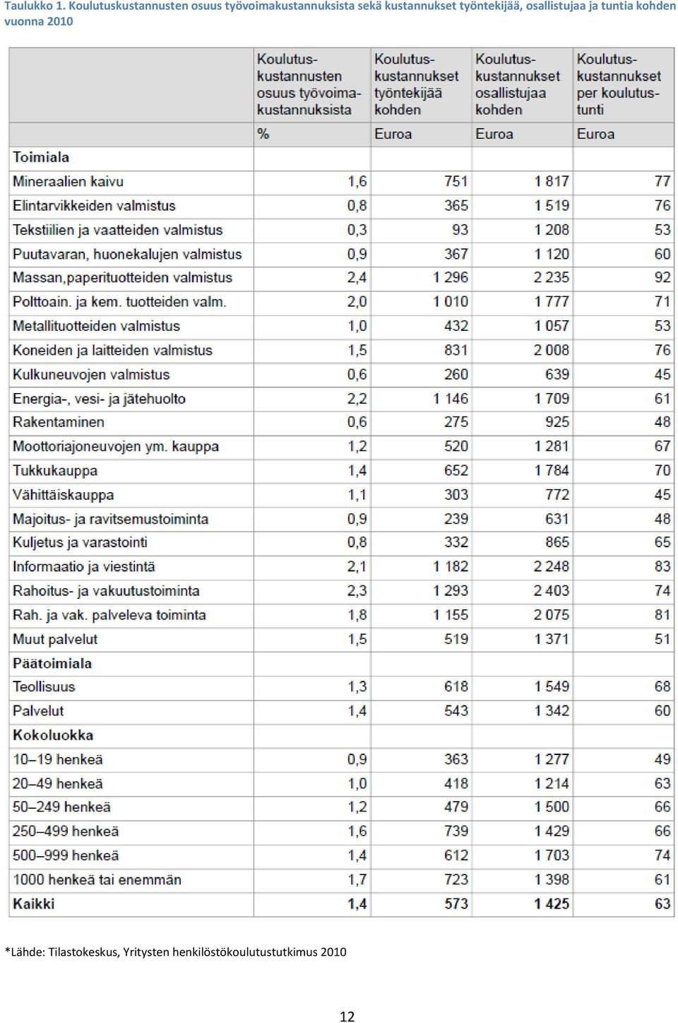 sekä kustannukset työntekijää, osallistujaa ja