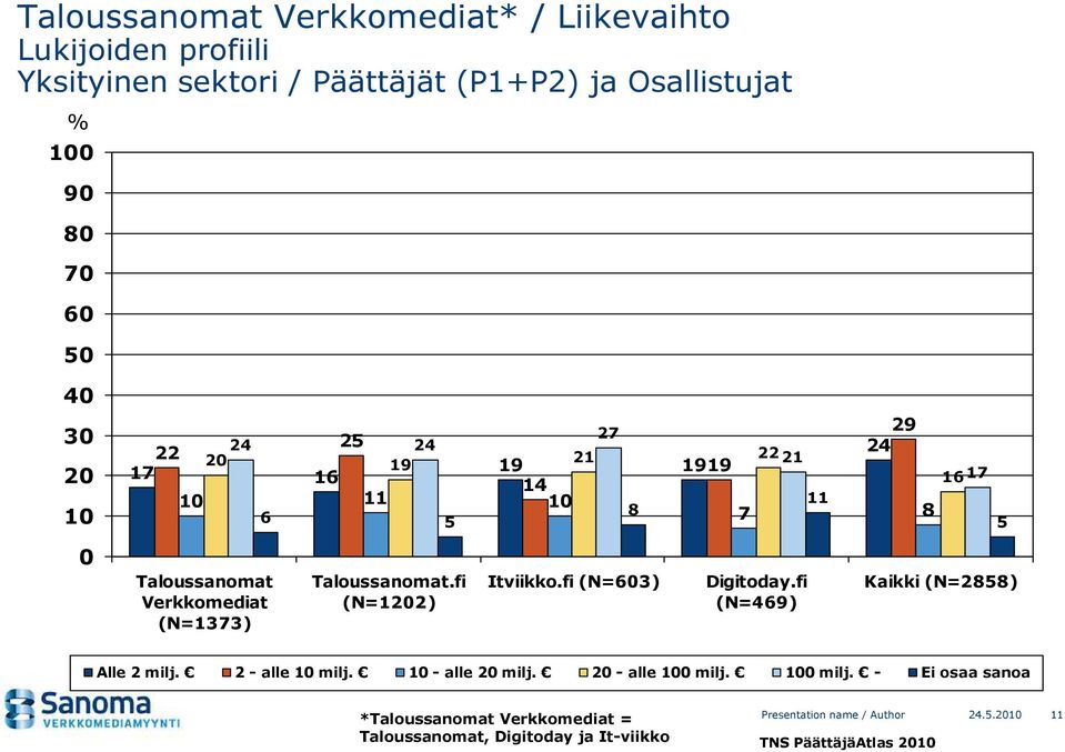 (N=133) Taloussanomat.fi (N=12) Itviikko.fi (N=03) Digitoday.fi (N=9) Kaikki (N=2) Alle 2 milj. 2 - alle milj.