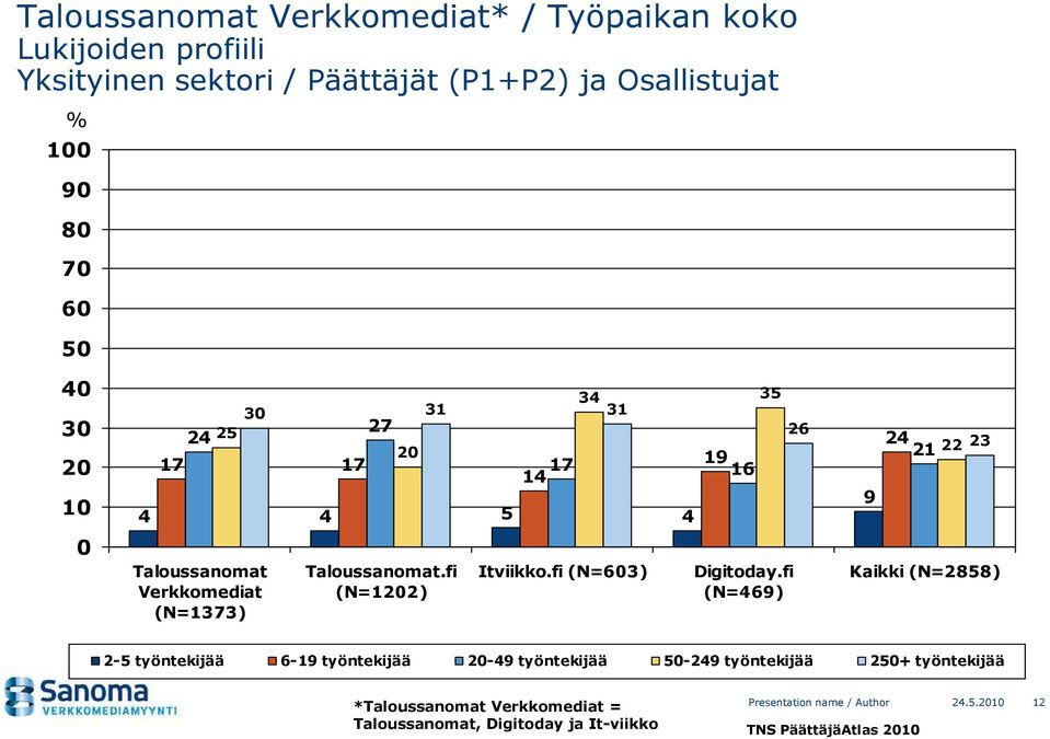 Taloussanomat.fi (N=12) Itviikko.fi (N=03) Digitoday.