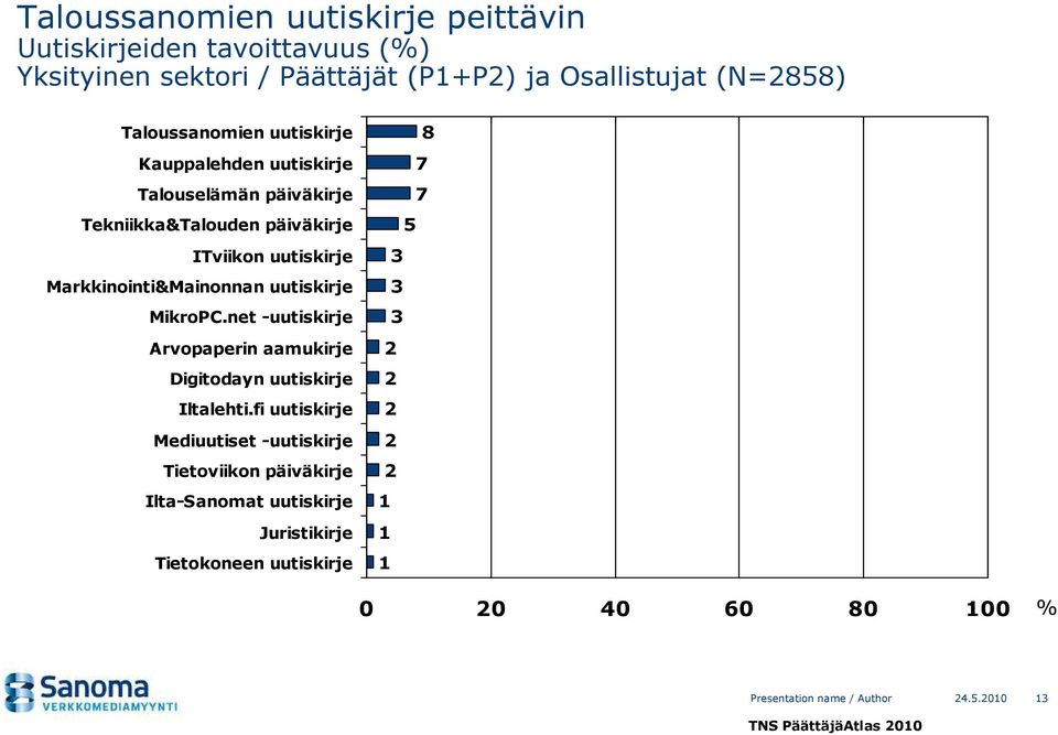 Markkinointi&Mainonnan uutiskirje MikroPC.net -uutiskirje Arvopaperin aamukirje Digitodayn uutiskirje Iltalehti.