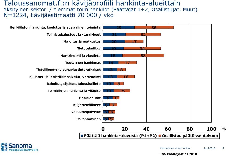 hankinta, koulutus ja sosiaalinen toiminta Toimistokalusteet ja -tarvikkeet 21 29 32 3 Majoitus ja matkustus Tietotekniikka Markkinointi ja viestintä 19 1 1 3 3