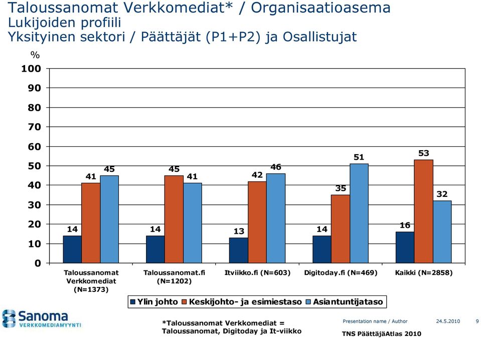 (N=133) Taloussanomat.fi (N=12) Itviikko.fi (N=03) Digitoday.