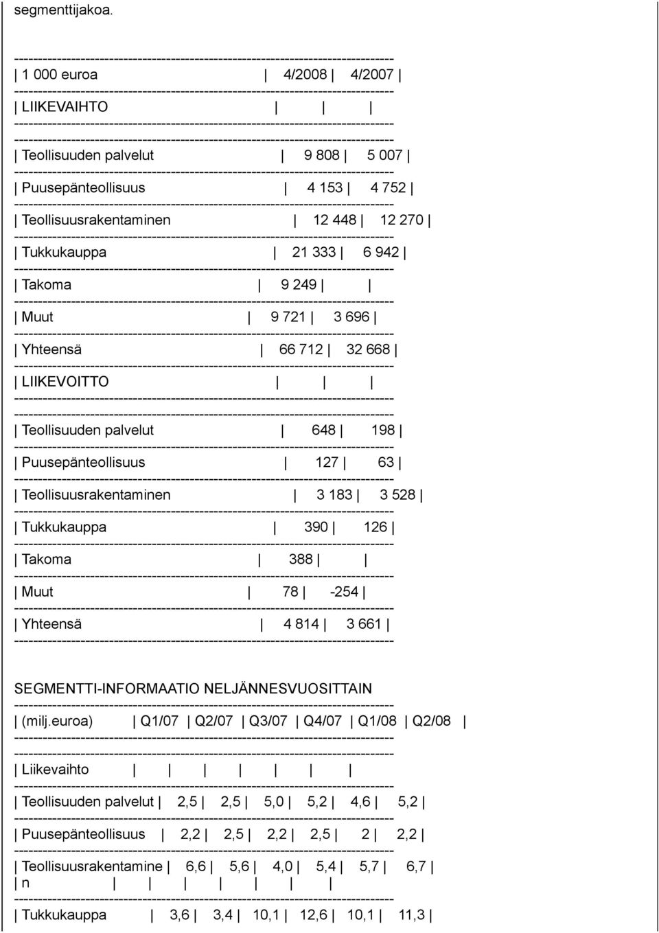 Takoma 9 249 Muut 9 721 3 696 Yhteensä 66 712 32 668 LIIKEVOITTO Teollisuuden palvelut 648 198 Puusepänteollisuus 127 63 Teollisuusrakentaminen 3 183 3 528 Tukkukauppa