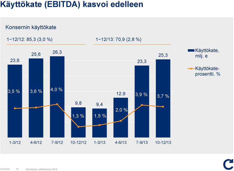 e Käyttökateprosentti, % 3,5 % 3,6 % 4,0 % 12,9 3,9 % 3,7 % 9,8 9,4 1,3