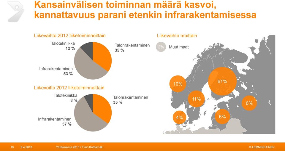 Liikevaihto maittain 2% Muut maat Infrarakentaminen 53 % Liikevoitto 2012