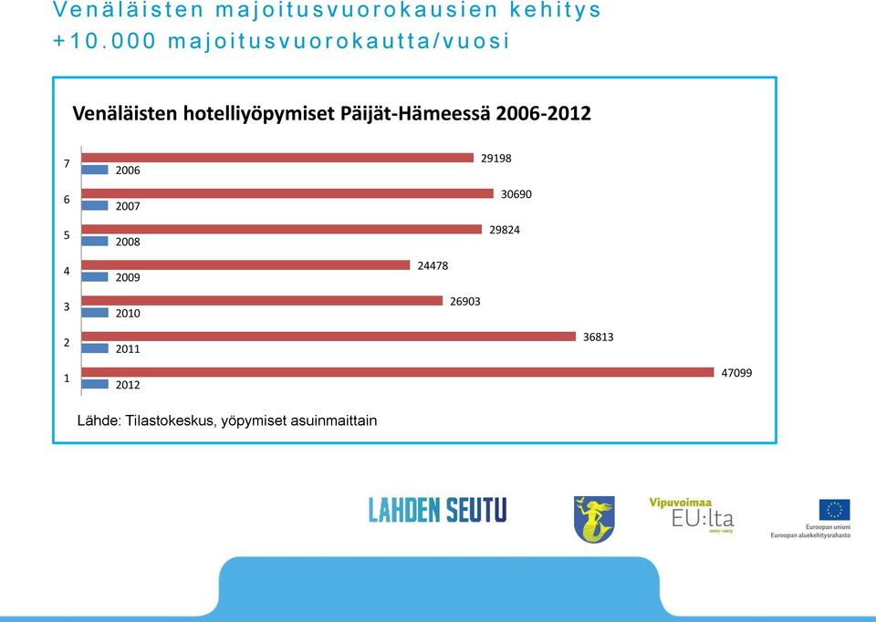 hotelliyöpymiset Päijät-Hämeessä 2006-2012 7 6 5 2006 2007 2008 29198 30690 29824