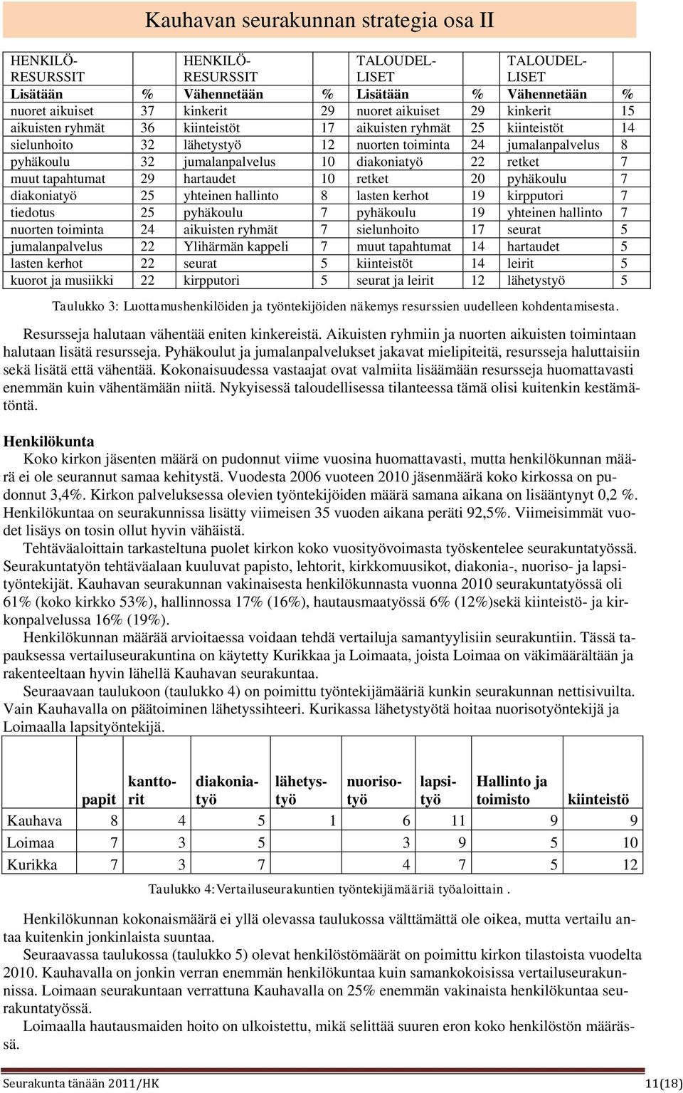 hartaudet 10 retket 20 pyhäkoulu 7 diakoniatyö 25 yhteinen hallinto 8 lasten kerhot 19 kirpputori 7 tiedotus 25 pyhäkoulu 7 pyhäkoulu 19 yhteinen hallinto 7 nuorten toiminta 24 aikuisten ryhmät 7