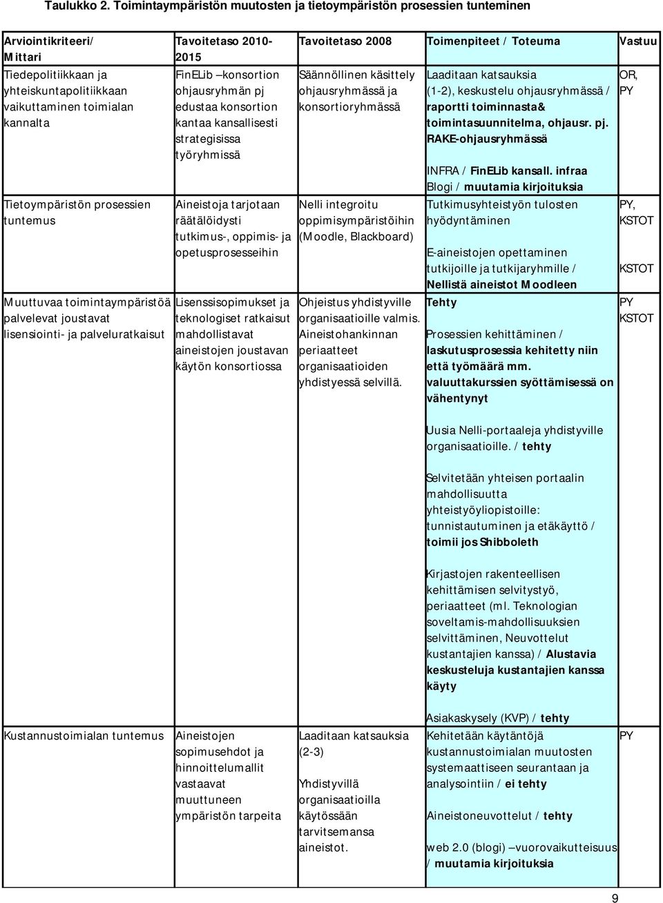 prosessien tuntemus Muuttuvaa toimintaympäristöä palvelevat joustavat lisensiointi- ja palveluratkaisut Tavoitetaso 2010-2015 FinELib konsortion ohjausryhmän pj edustaa konsortion kantaa