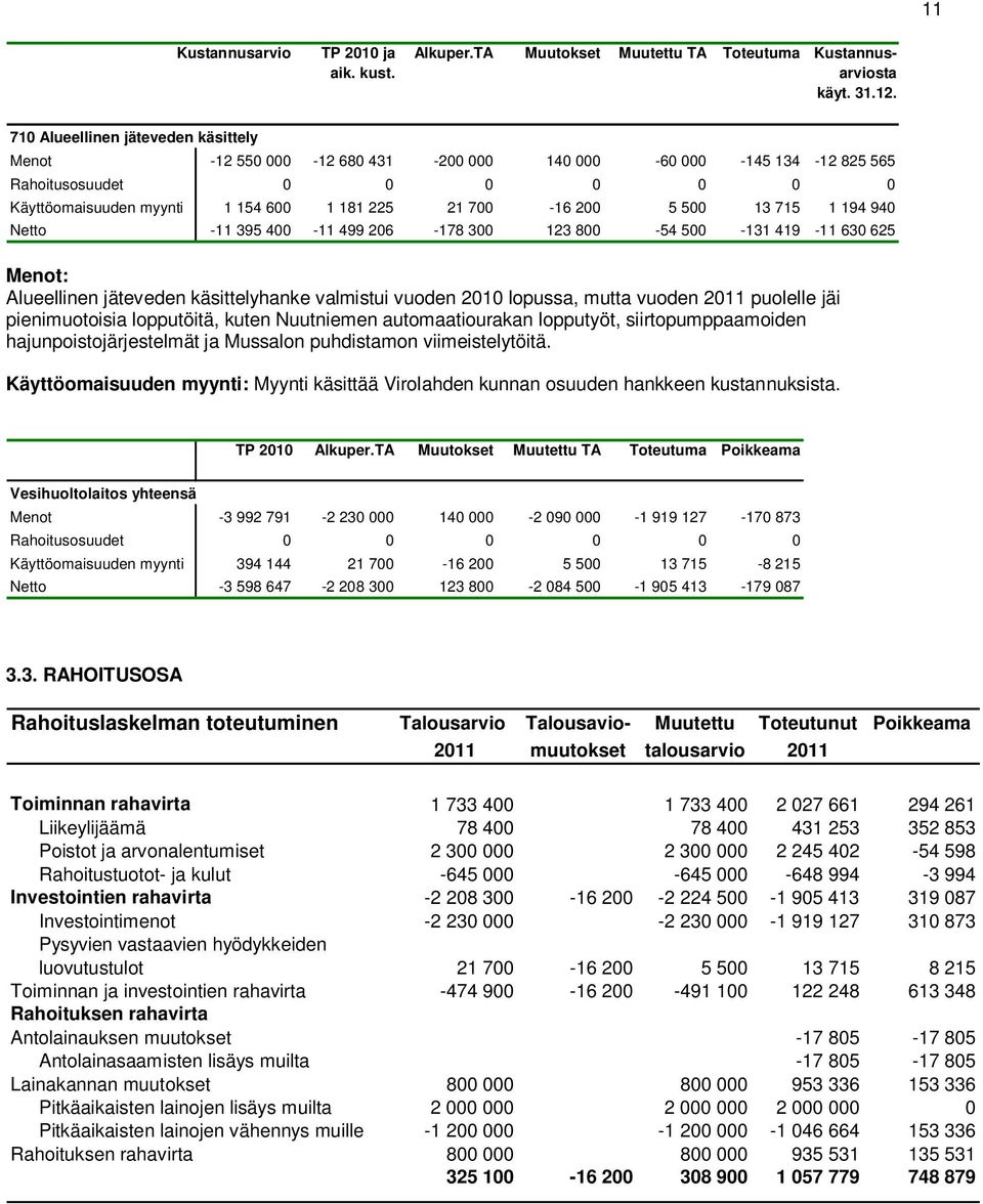 500 13 715 1 194 940 Netto -11 395 400-11 499 206-178 300 123 800-54 500-131 419-11 630 625 Menot: Alueellinen jäteveden käsittelyhanke valmistui vuoden 2010 lopussa, mutta vuoden 2011 puolelle jäi