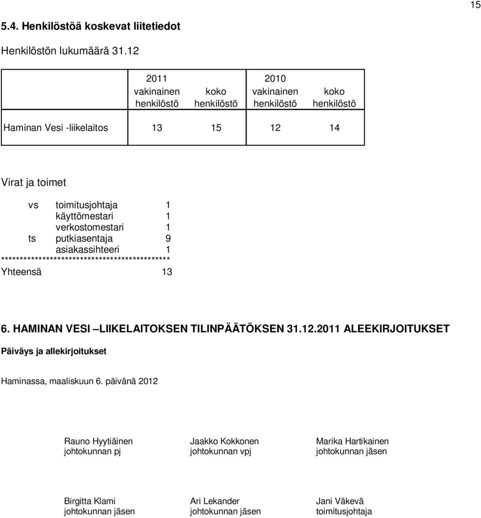 käyttömestari 1 verkostomestari 1 ts putkiasentaja 9 asiakassihteeri 1 ********************************************* Yhteensä 13 6.