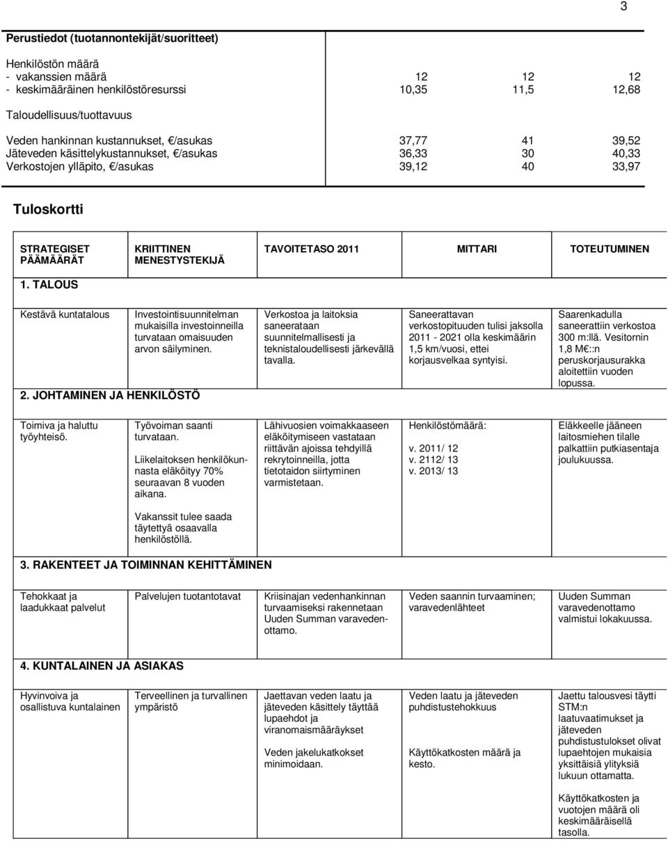 TALOUS KRIITTINEN MENESTYSTEKIJÄ TAVOITETASO 2011 MITTARI TOTEUTUMINEN Kestävä kuntatalous Investointisuunnitelman mukaisilla investoinneilla turvataan omaisuuden arvon säilyminen. 2. JOHTAMINEN JA HENKILÖSTÖ Verkostoa ja laitoksia saneerataan suunnitelmallisesti ja teknistaloudellisesti järkevällä tavalla.