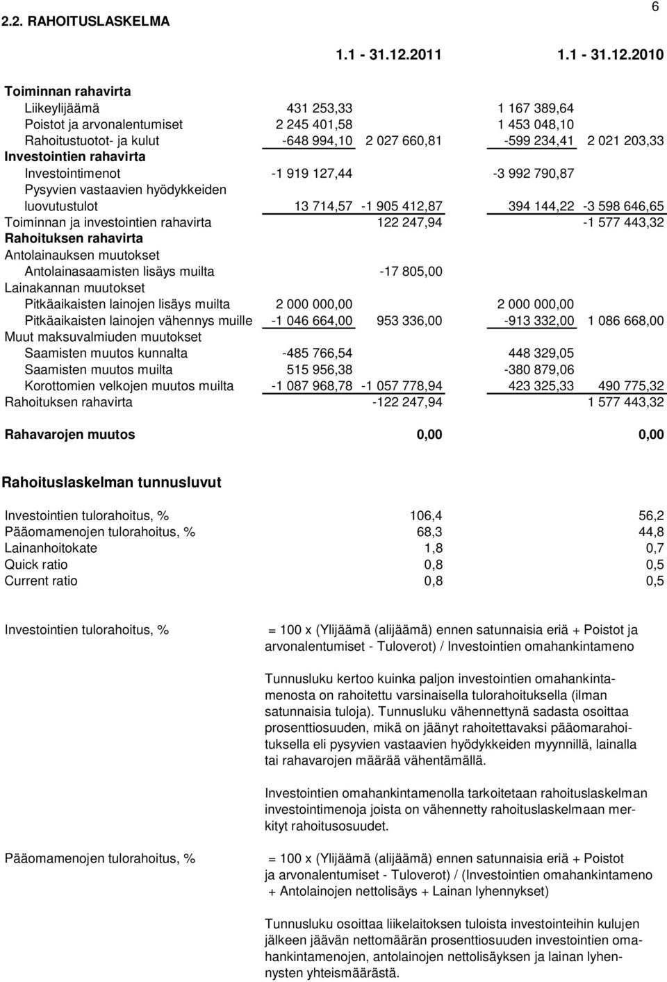 2010 Toiminnan rahavirta Liikeylijäämä 431 253,33 1 167 389,64 Poistot ja arvonalentumiset 2 245 401,58 1 453 048,10 Rahoitustuotot- ja kulut -648 994,10 2 027 660,81-599 234,41 2 021 203,33