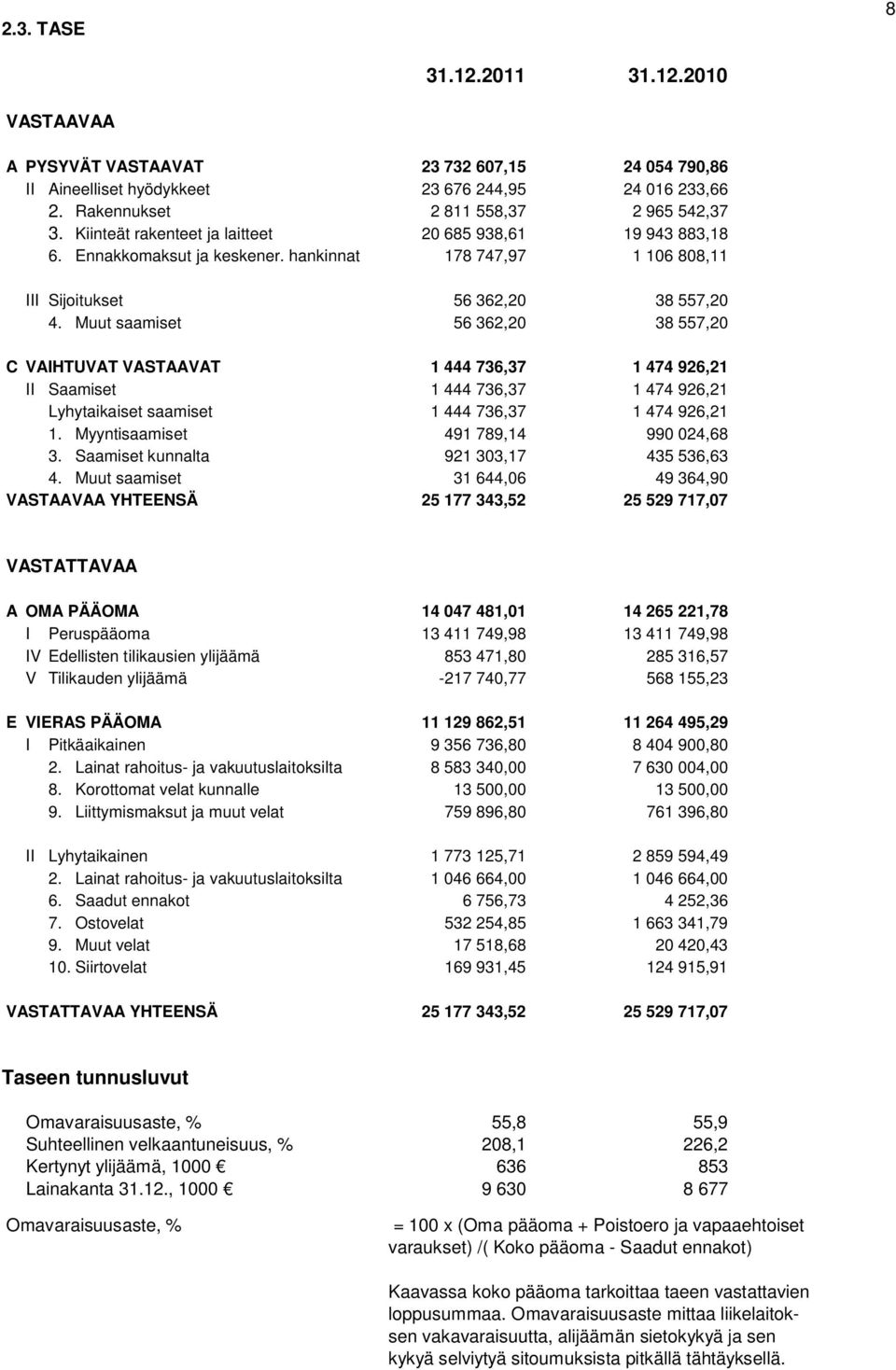 Muut saamiset 56 362,20 38 557,20 C VAIHTUVAT VASTAAVAT 1 444 736,37 1 474 926,21 II Saamiset 1 444 736,37 1 474 926,21 Lyhytaikaiset saamiset 1 444 736,37 1 474 926,21 1.