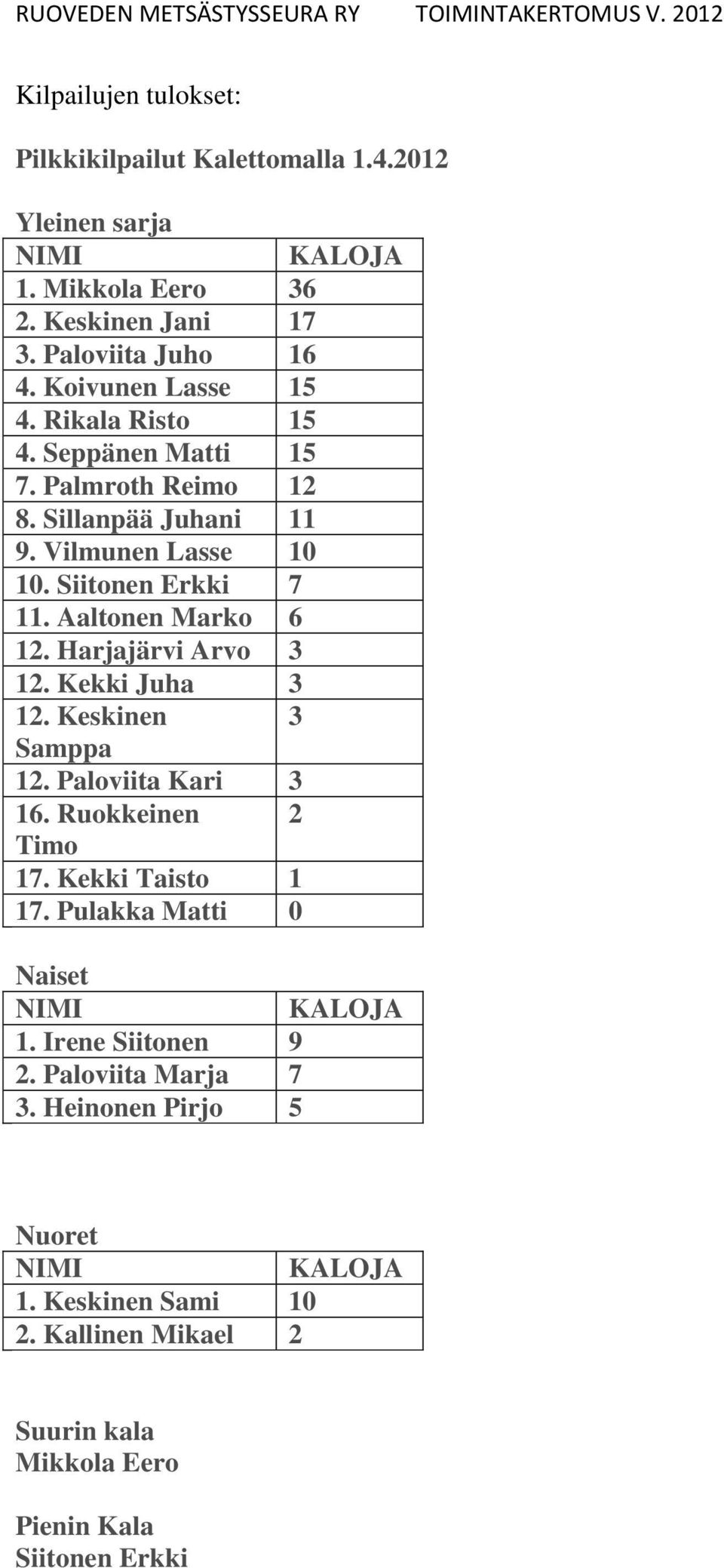 Aaltonen Marko 6 12. Harjajärvi Arvo 3 12. Kekki Juha 3 12. Keskinen 3 Samppa 12. Paloviita Kari 3 16. Ruokkeinen 2 Timo 17. Kekki Taisto 1 17.