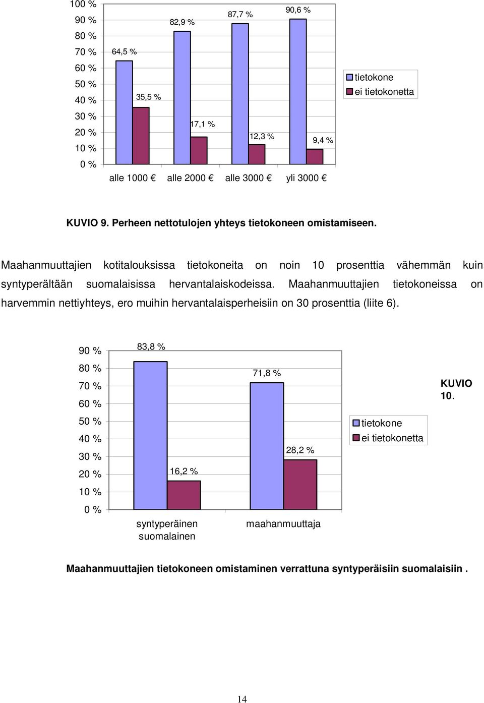 Maahanmuuttajien kotitalouksissa tietokoneita on noin 10 prosenttia vähemmän kuin syntyperältään suomalaisissa hervantalaiskodeissa.