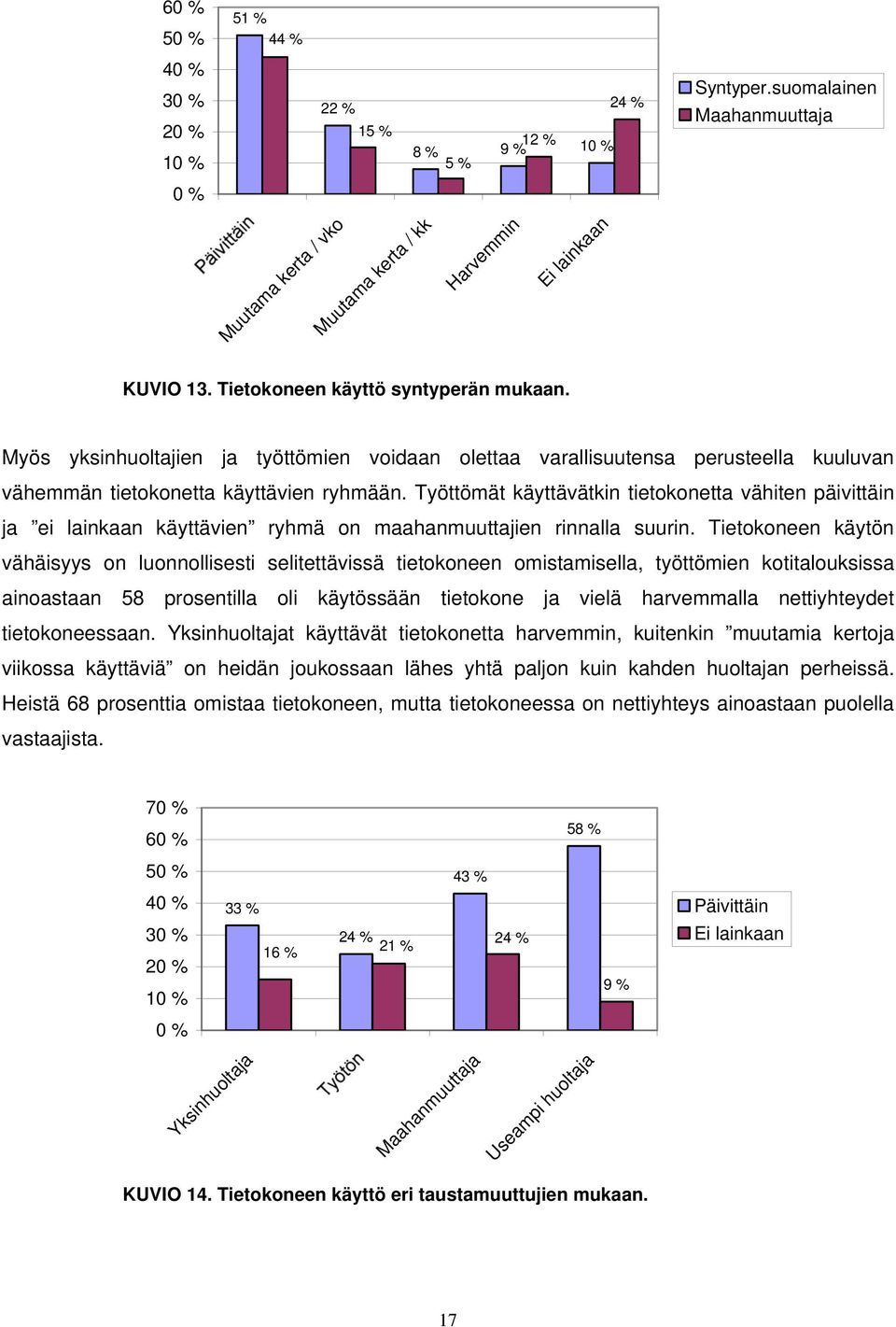 Työttömät käyttävätkin tietokonetta vähiten päivittäin ja ei lainkaan käyttävien ryhmä on maahanmuuttajien rinnalla suurin.