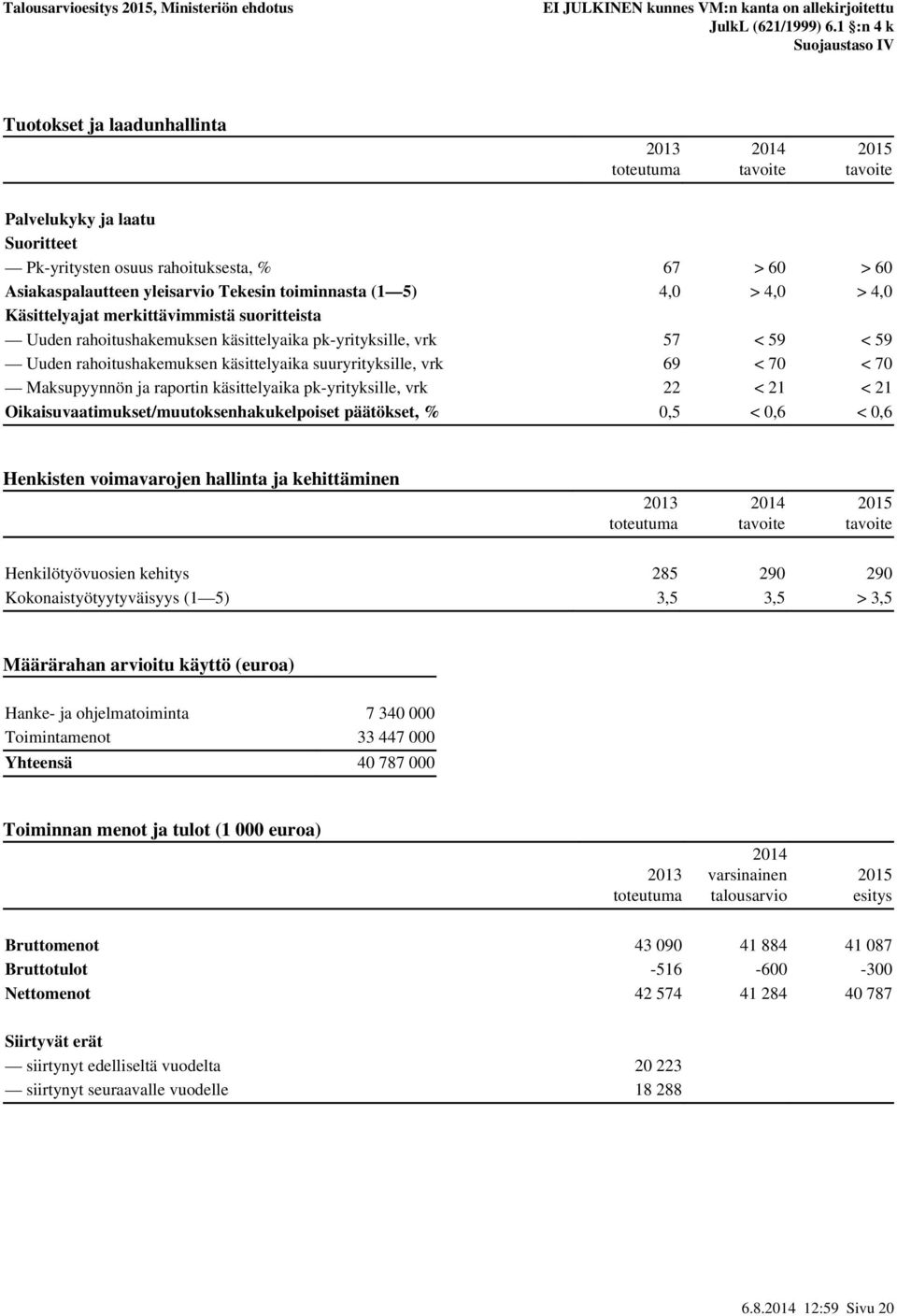 käsittelyaika pk-yrityksille, vrk 22 < 21 < 21 Oikaisuvaatimukset/muutoksenhakukelpoiset päätökset, % 0,5 < 0,6 < 0,6 Henkisten voimavarojen hallinta ja kehittäminen Henkilötyövuosien kehitys 285 290