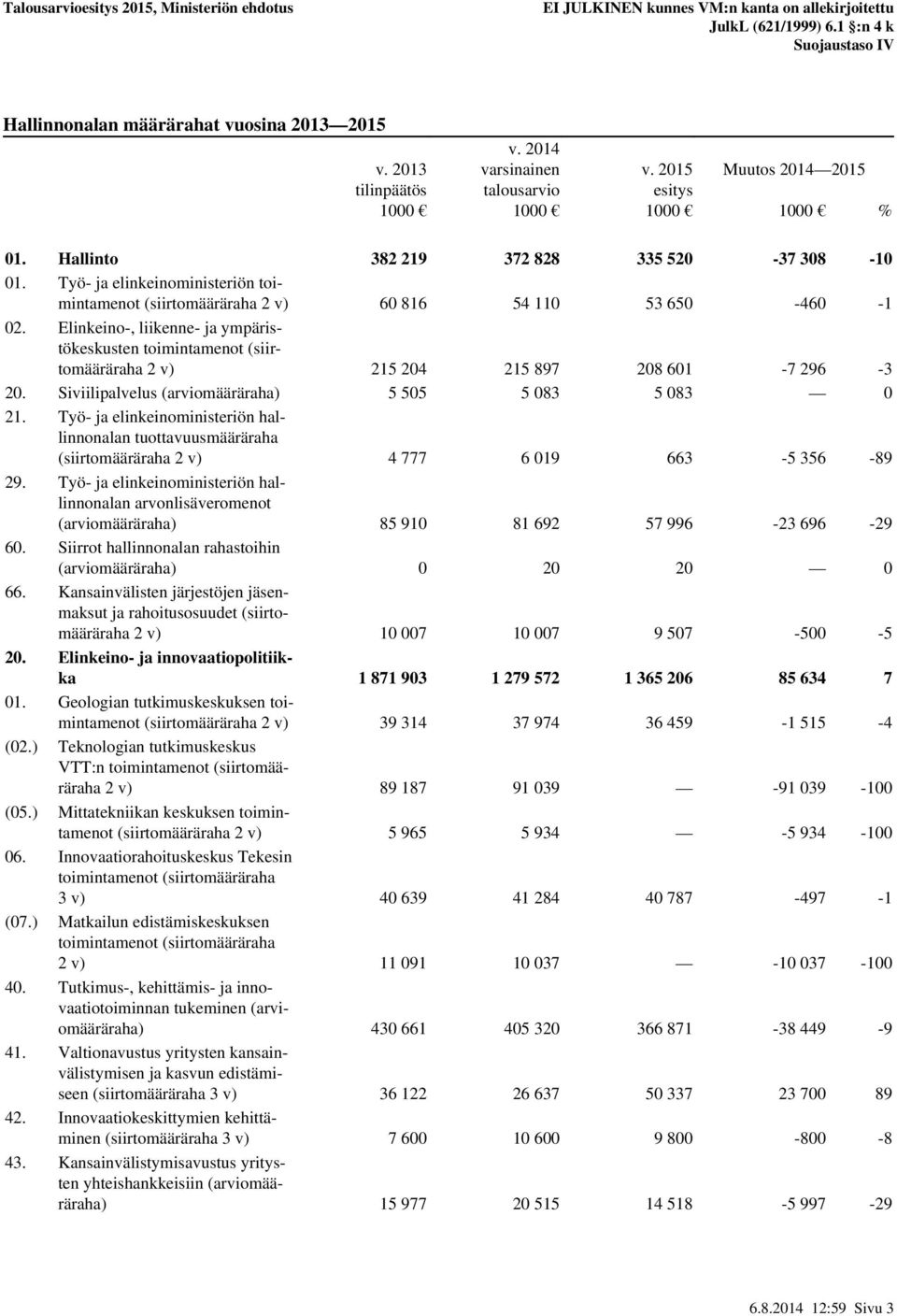 Elinkeino-, liikenne- ja ympäristökeskusten toimintamenot (siirtomääräraha 2 v) 215 204 215 897 208 601-7 296-3 20. Siviilipalvelus (määräraha) 5 505 5 083 5 083 0 21.
