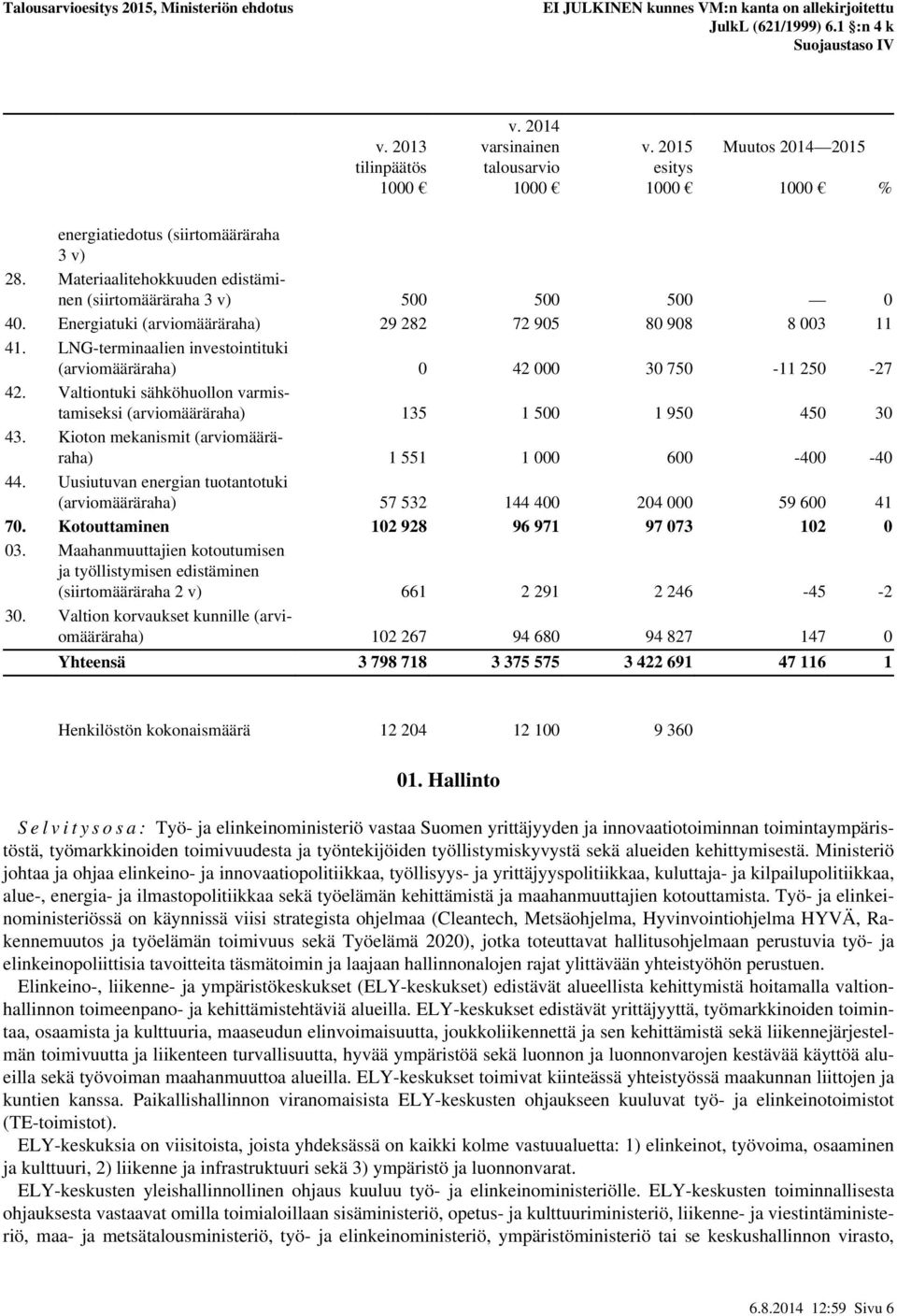 Valtiontuki sähköhuollon varmistamiseksi (määräraha) 135 1 500 1 950 450 30 43. Kioton mekanismit (määräraha) 1 551 1 000 600-400 -40 44.