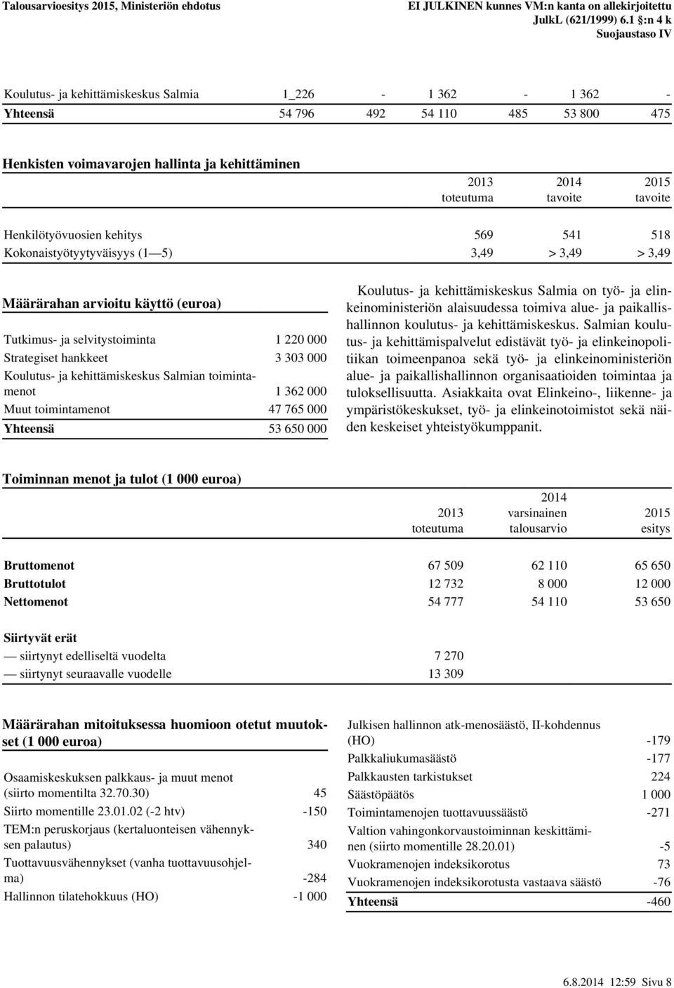 toimintamenot 1 362 000 Muut toimintamenot 47 765 000 Yhteensä 53 650 000 Koulutus- ja kehittämiskeskus Salmia on työ- ja elinkeinoministeriön alaisuudessa toimiva alue- ja paikallishallinnon