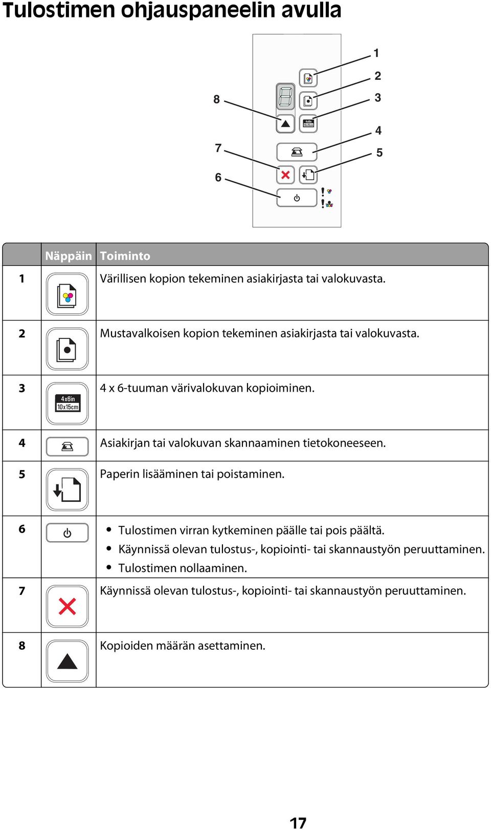 4 Asiakirjan tai valokuvan skannaaminen tietokoneeseen. 5 Paperin lisääminen tai poistaminen.