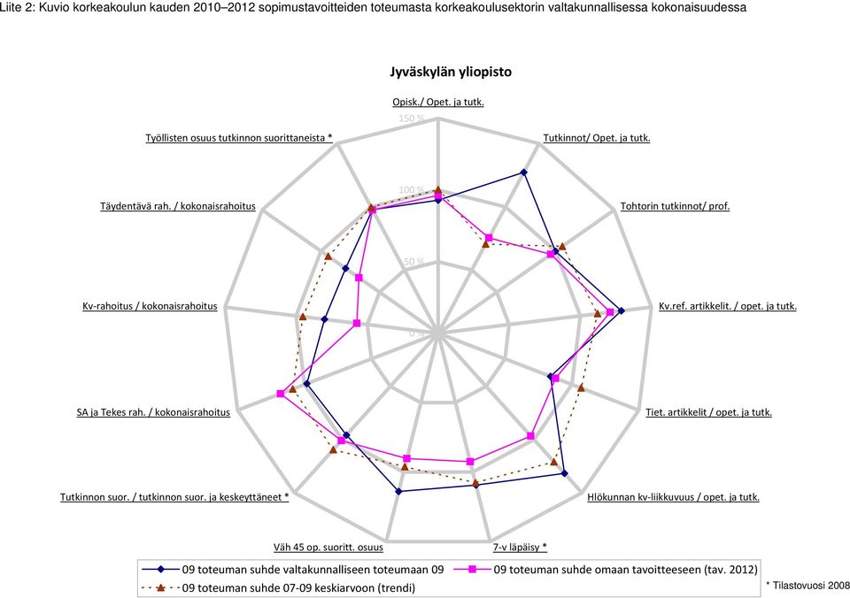 artikkelit. / opet. ja tutk. 0 % SA ja Tekes rah. / kokonaisrahoitus Tiet. artikkelit / opet. ja tutk. Tutkinnon suor. / tutkinnon suor. ja keskeyttäneet * Hlökunnan kv liikkuvuus / opet.