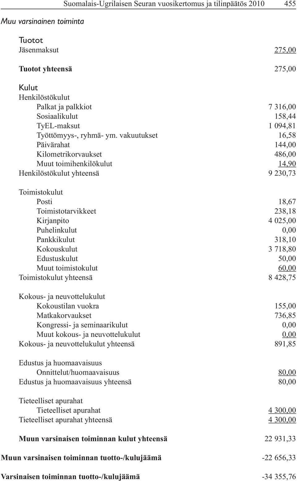 vakuutukset 16,58 Päivärahat 144,00 Kilometrikorvaukset 486,00 Muut toimihenkilökulut 14,90 Henkilöstökulut yhteensä 9 230,73 Toimistokulut Posti 18,67 Toimistotarvikkeet 238,18 Kirjanpito 4 025,00