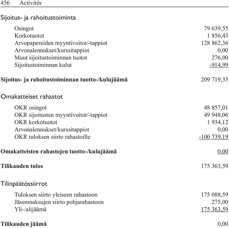tuotto-/kulujäämä 209 719,35 Omakatteiset rahastot Arvonalennukset/kurssitappiot 0,00-100 739,19 Omakatteisten rahastojen tuotto-/kulujäämä 0,00