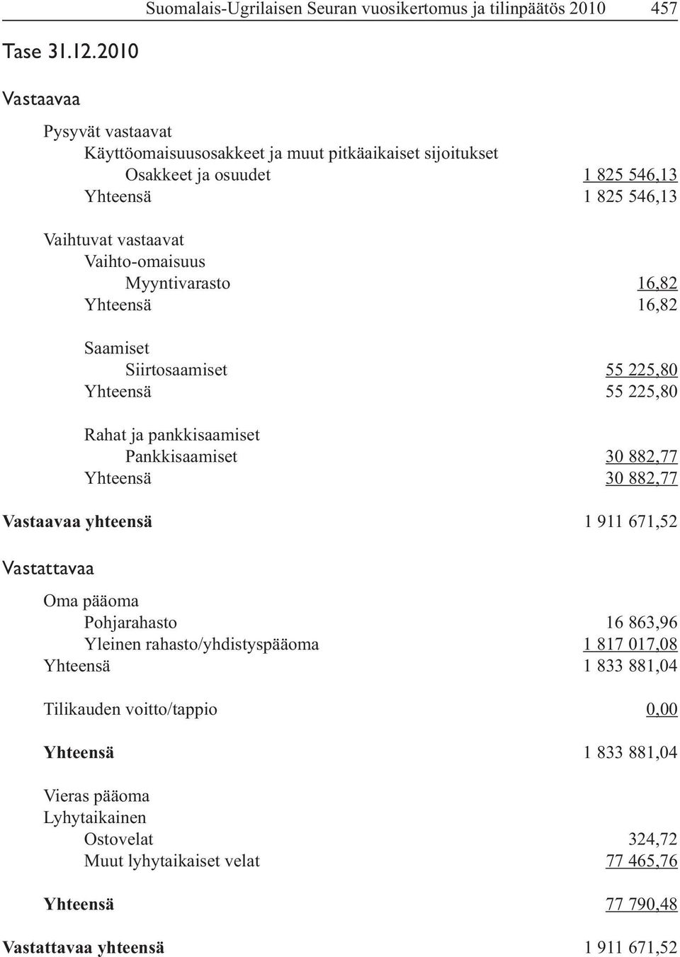 Vaihto-omaisuus Myyntivarasto 16,82 Yhteensä 16,82 Saamiset Siirtosaamiset 55 225,80 Yhteensä 55 225,80 Pankkisaamiset 30 882,77 Yhteensä 30 882,77 Vastaavaa yhteensä 1 911 671,52