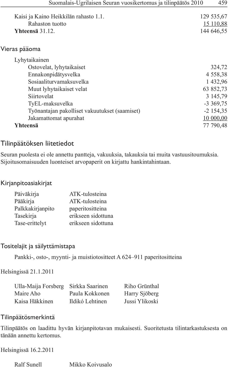 144 646,55 Vieras pääoma Lyhytaikainen Ostovelat, lyhytaikaiset 324,72 Sosiaaliturvamaksuvelka 1 432,96 Muut lyhytaikaiset velat 63 852,73 Siirtovelat 3 145,79 Työnantajan pakolliset vakuutukset