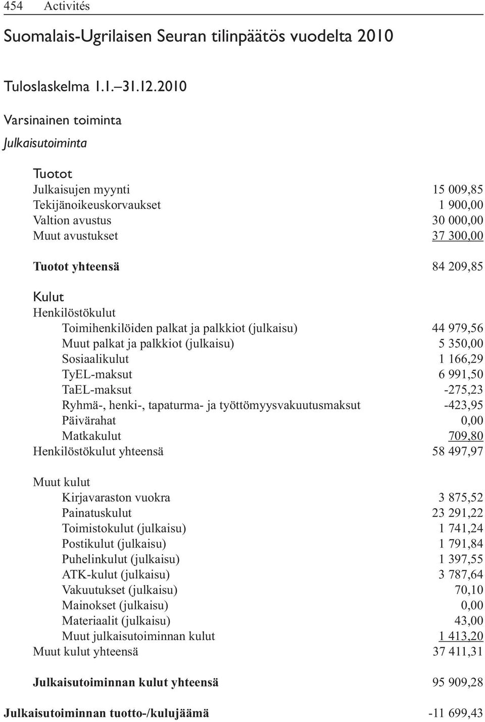 Henkilöstökulut Toimihenkilöiden palkat ja palkkiot (julkaisu) 44 979,56 Muut palkat ja palkkiot (julkaisu) 5 350,00 Sosiaalikulut 1 166,29 Päivärahat 0,00 Matkakulut 709,80 Henkilöstökulut yhteensä