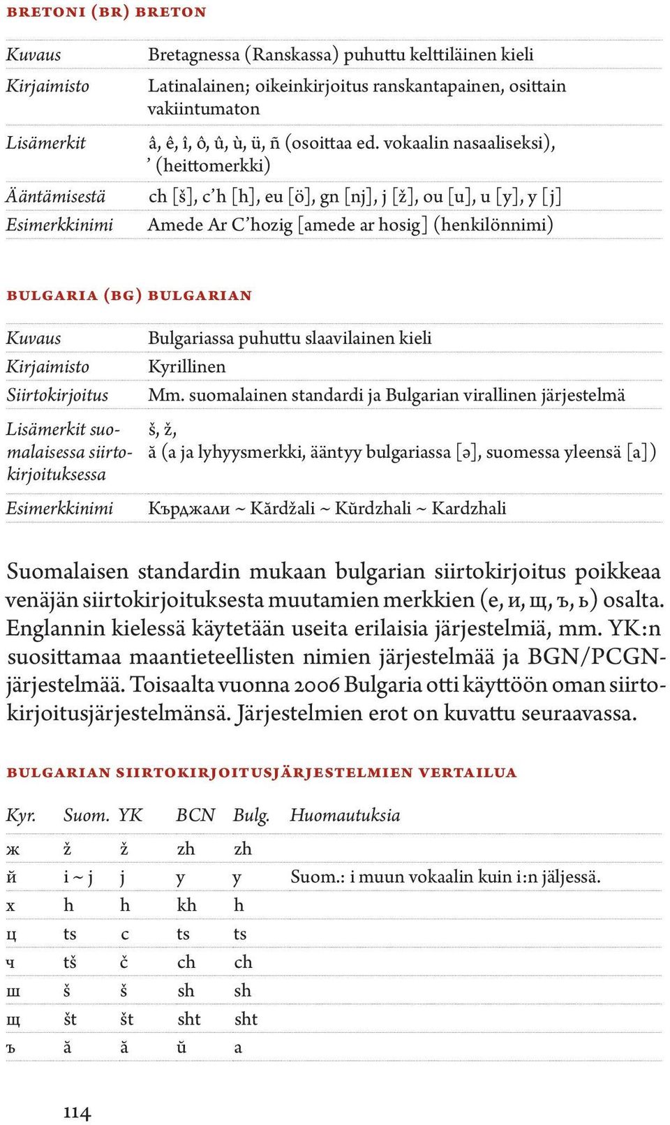 vokaalin nasaaliseksi), (heitto merkki) ch [š], c h [h], eu [ö], gn [nj], j [ž], ou [u], u [y], y [j] Amede Ar C hozig [amede ar hosig] (henkilönnimi) Bulgaria (bg) Bulgarian Kuvaus Kirjaimisto